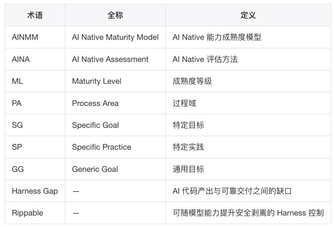 AINMM:存量生产级工程向 AI Native 演进的五级成熟度模型 配图 51