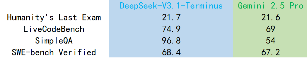 刚刚，DeepSeek-V3.1「终极版」重磅发布！最大提升超36%，V4/R2还远吗？ 配图 17