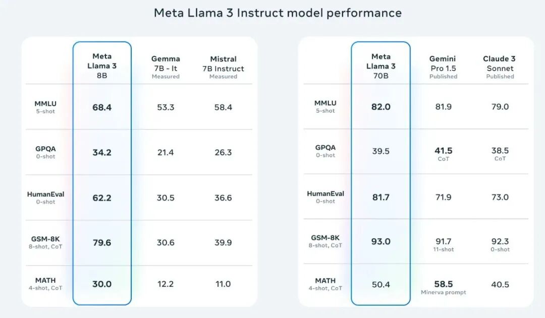 清华首测 Llama 3：史上最强开源模型到底怎么样？