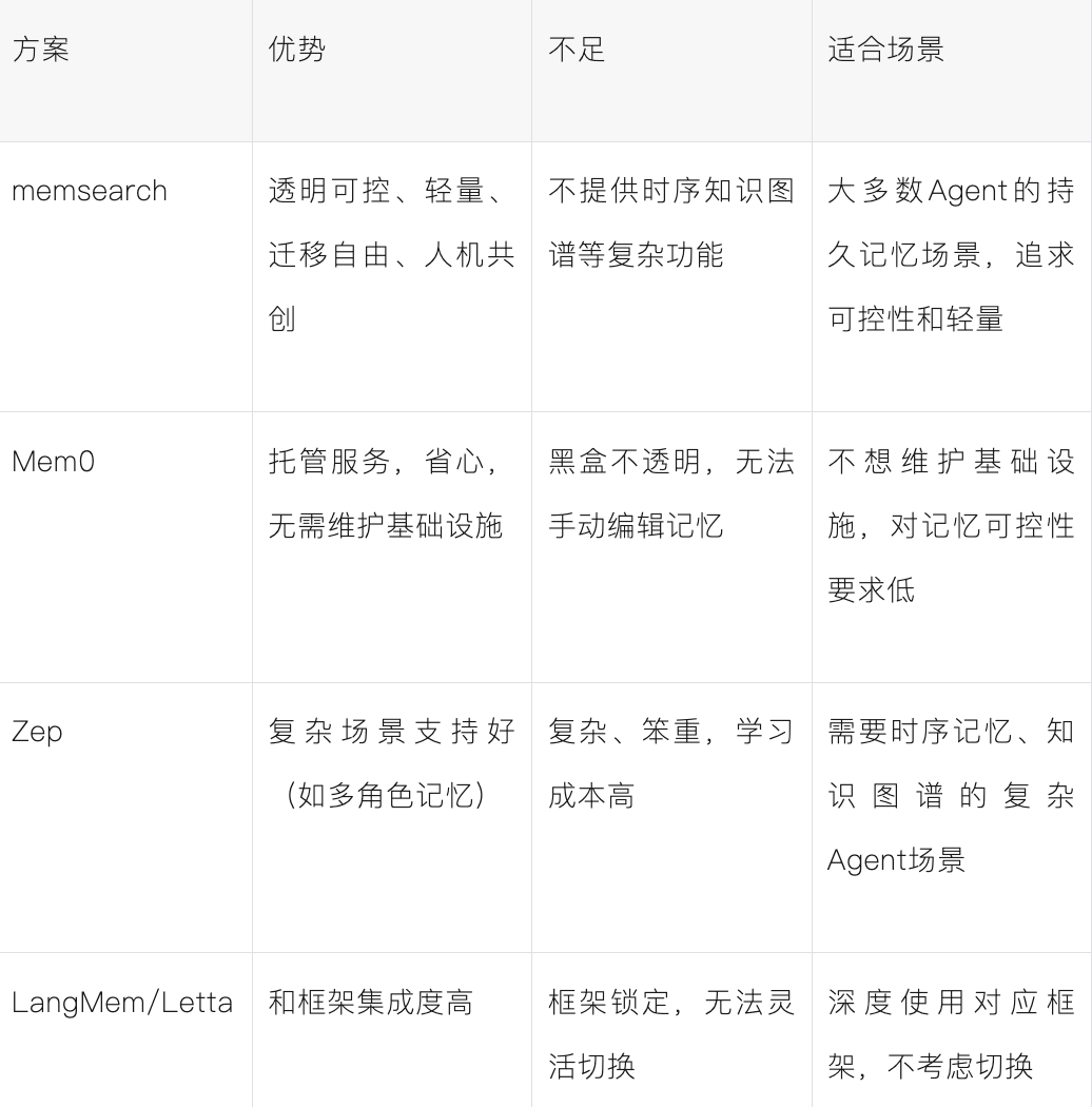 开源：我们复刻了OpenClaw的mem系统，为所有Agent打造透明、可控的记忆 配图 3