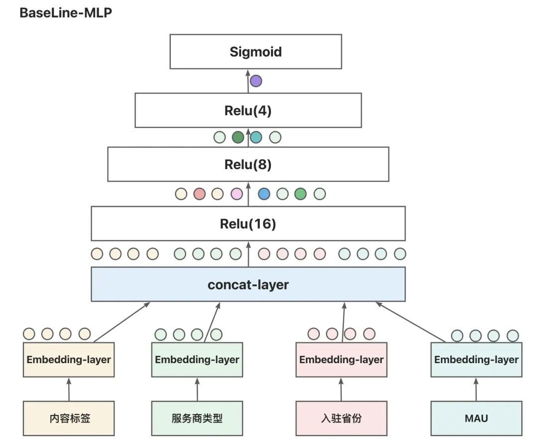 AI 世界生存手册（一）：从LR到DeepSeek，模型慢慢变大了，也变强了 配图 48