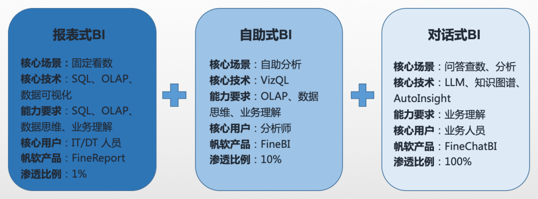 AI大模型时代，帆软引领对话式业务分析变革 配图 3