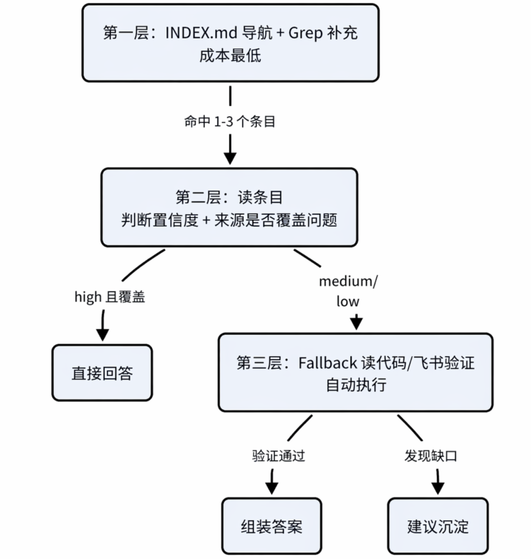 从知识沉淀到 AI 执行:一次本地知识库工作流的 Harness 实践 配图 5