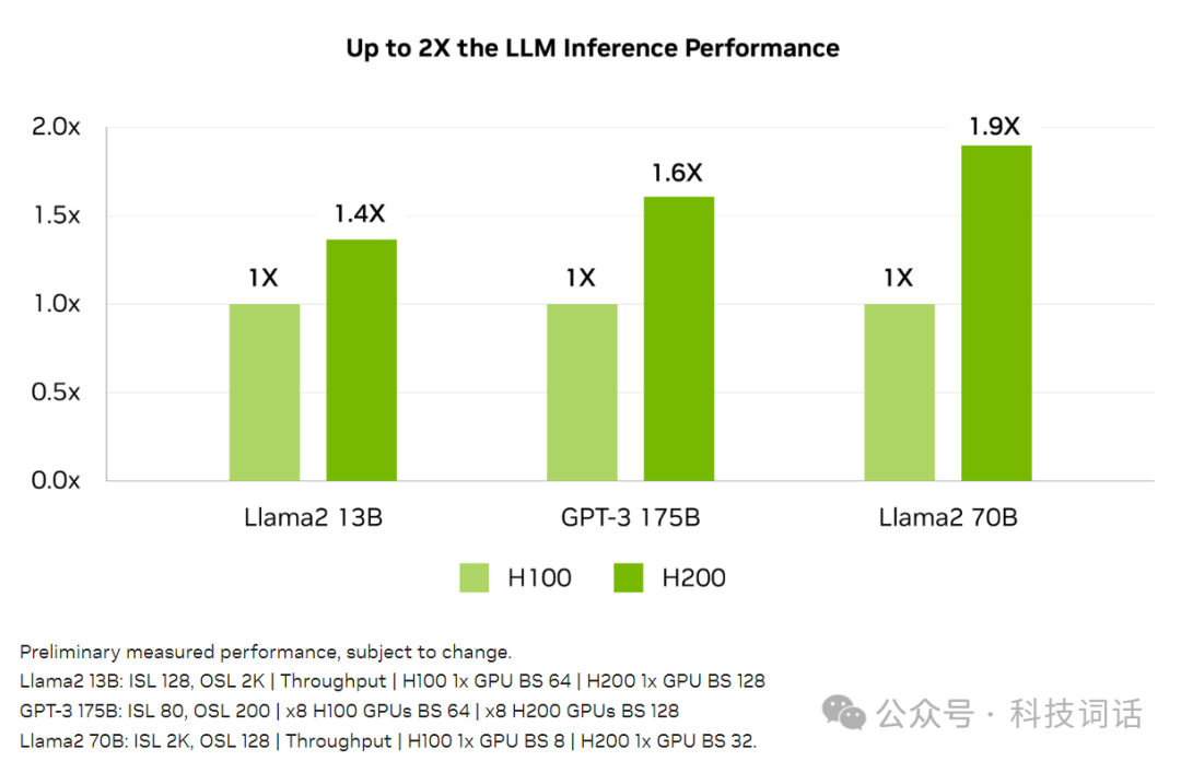 H200与H100的区别是什么 配图 2