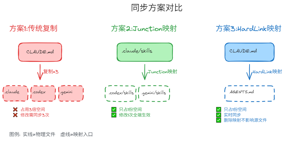 让Claude、Gemini、Codex共用一套大脑（Skills）,5分钟一劳永逸 配图 2