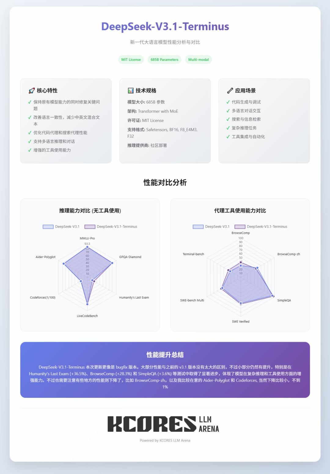刚刚，DeepSeek-V3.1「终极版」重磅发布！最大提升超36%，V4/R2还远吗？ 配图 15