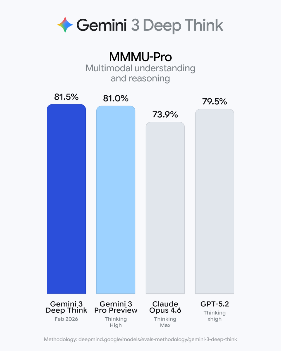 Google 悄悄升级了 Deep Think，ARC-AGI-2 直接干到 84.6% 配图 5
