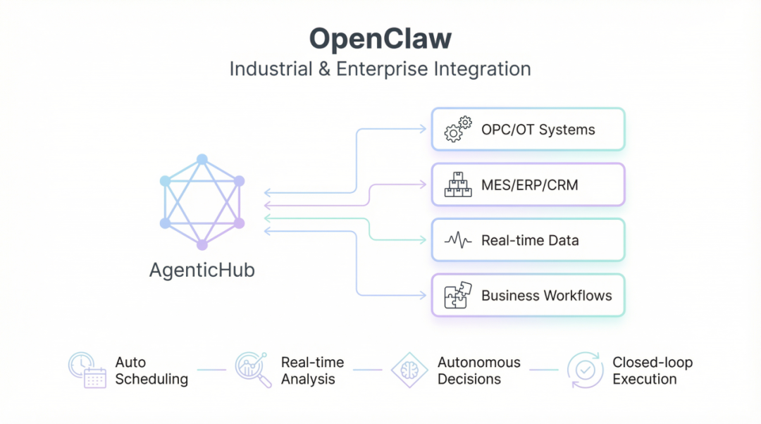 OpenCSG 正式发布 OpenClaw × AgenticHub 企业级 OPC 平台 配图 4
