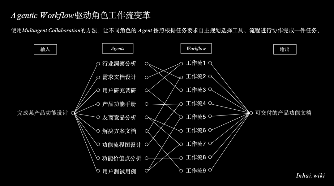 又见2050：用AI重塑产品工作流 配图 23