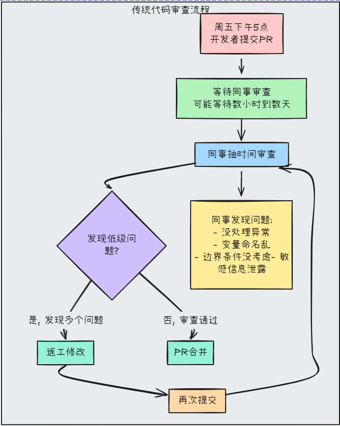 静态分析只能查规则，AI 才能懂语义：PR-Agent 和 ESLint/Sonar 的正确分工 配图 2