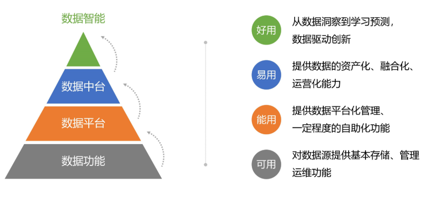 从数据中台到AI中台 企业需要哪个 配图 7