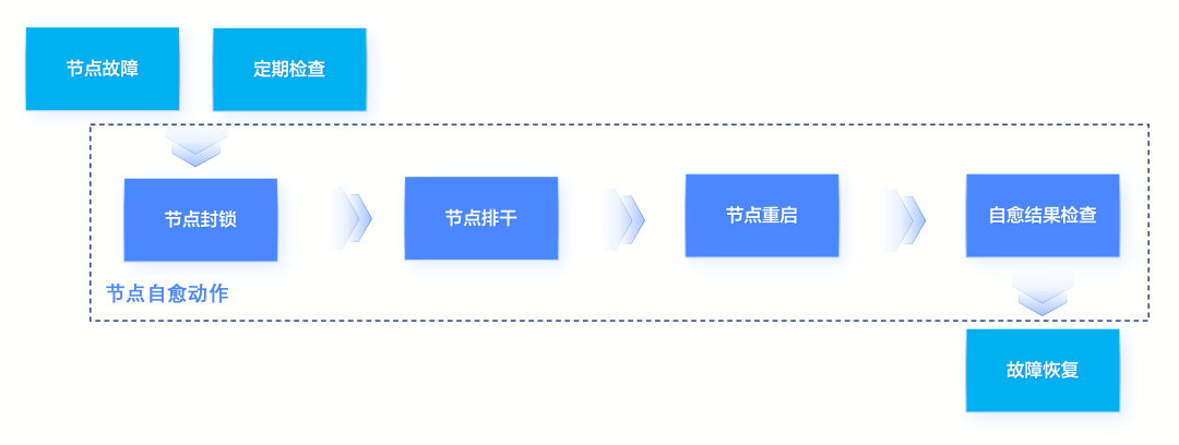 云原生 AI：打造大模型工程化落地的最佳实践 配图 17