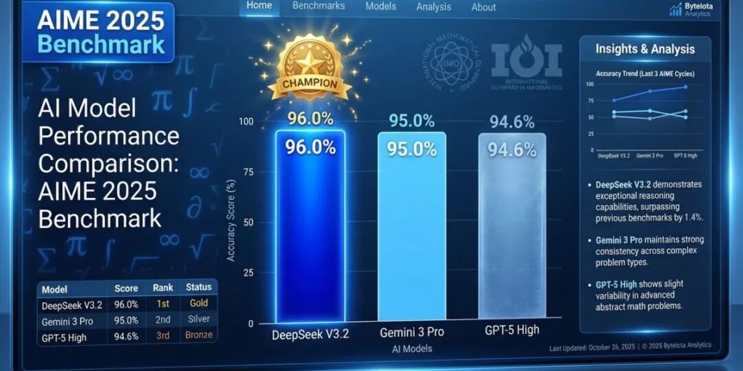 开源算法能在 2025 年击败 GPT-5 吗？DeepSeek-V3.2 / Speciale 交出了一份答卷