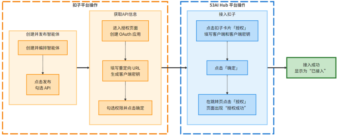 看大厂PM，如何玩转多个智能体开发平台