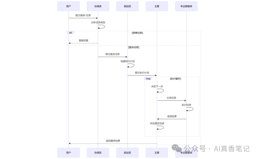 工作流程图