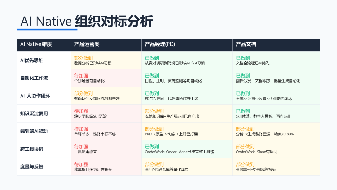 一位阿里产品经理的AI全流程提效实践：从需求到上线全覆盖 配图 3