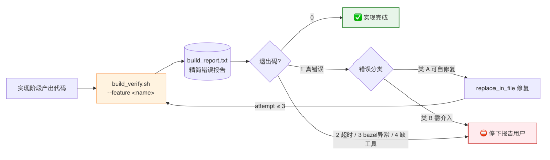 AI代码生成率94%：我们用一个 Skill 跑通需求开发全流程 配图 20