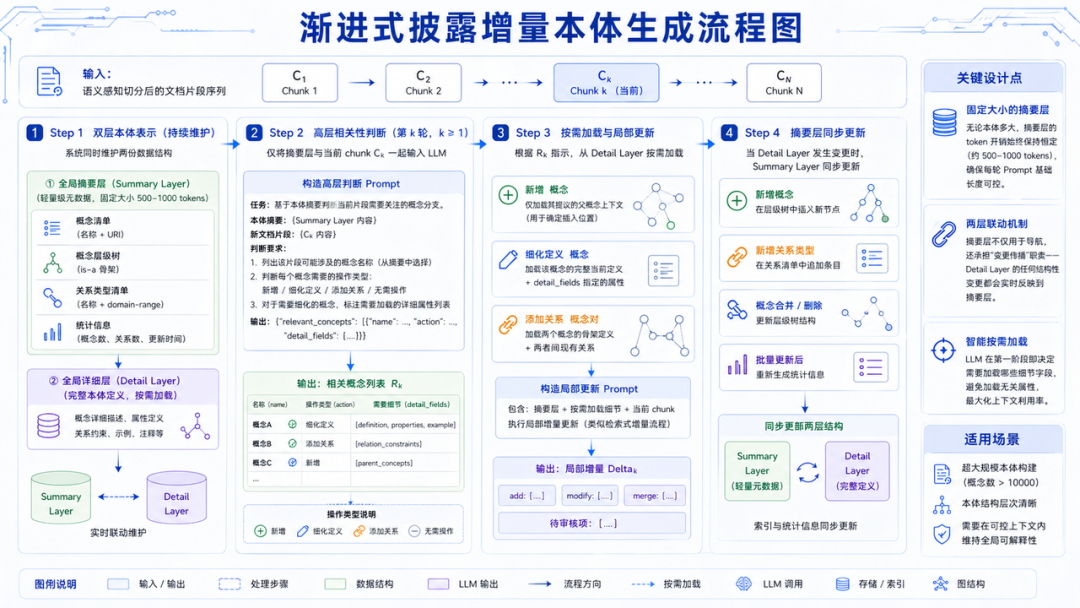 面向长文档本体构建的增量式上下文感知融合方法 配图 13