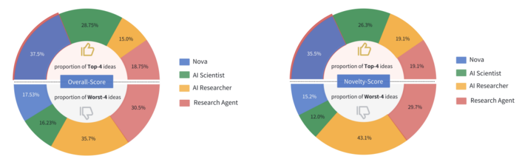 西湖大学发布 「 AI 科学家」 Nova，效果相比 SOTA 提升 2.5 倍 配图 5