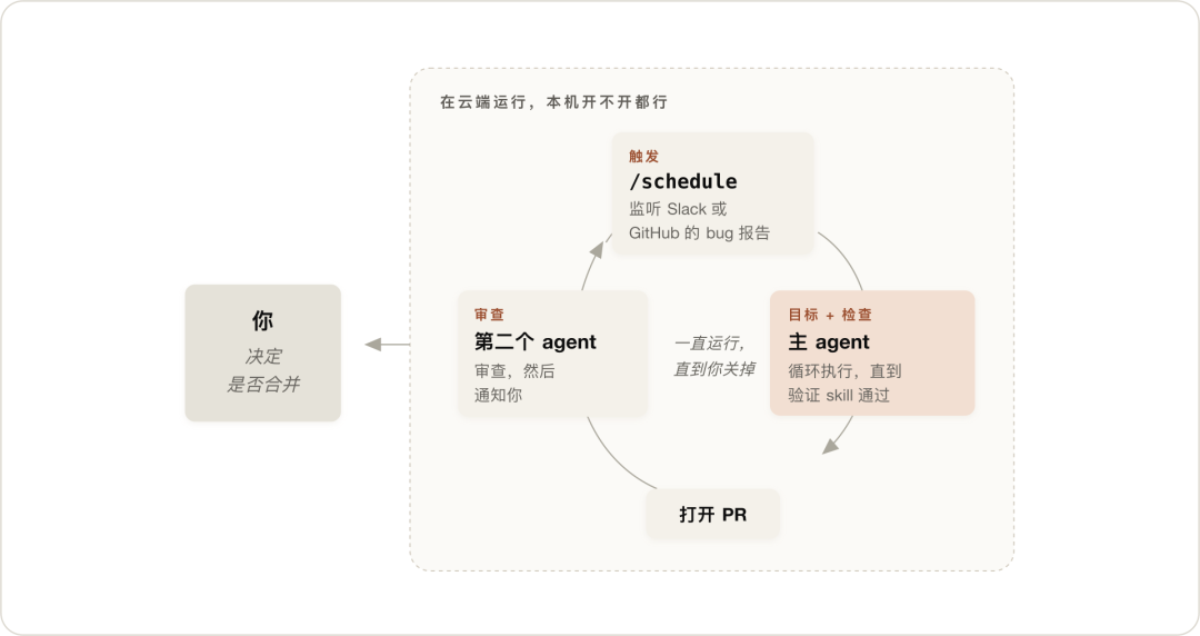 主动型 loop 中文图