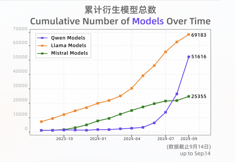 疯狂星期四Qwen2.5开源，通义成了最Open的AI? 配图 14