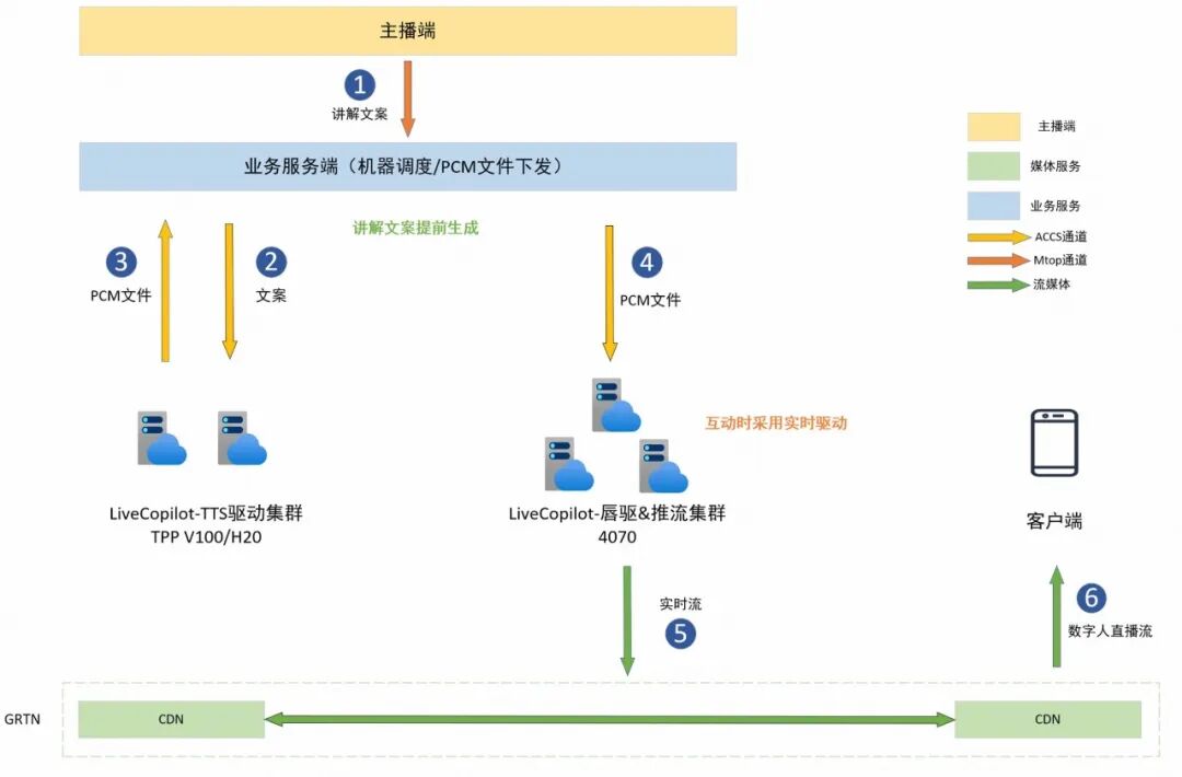 淘宝直播数字人：音视频&算法工程技术 配图 12