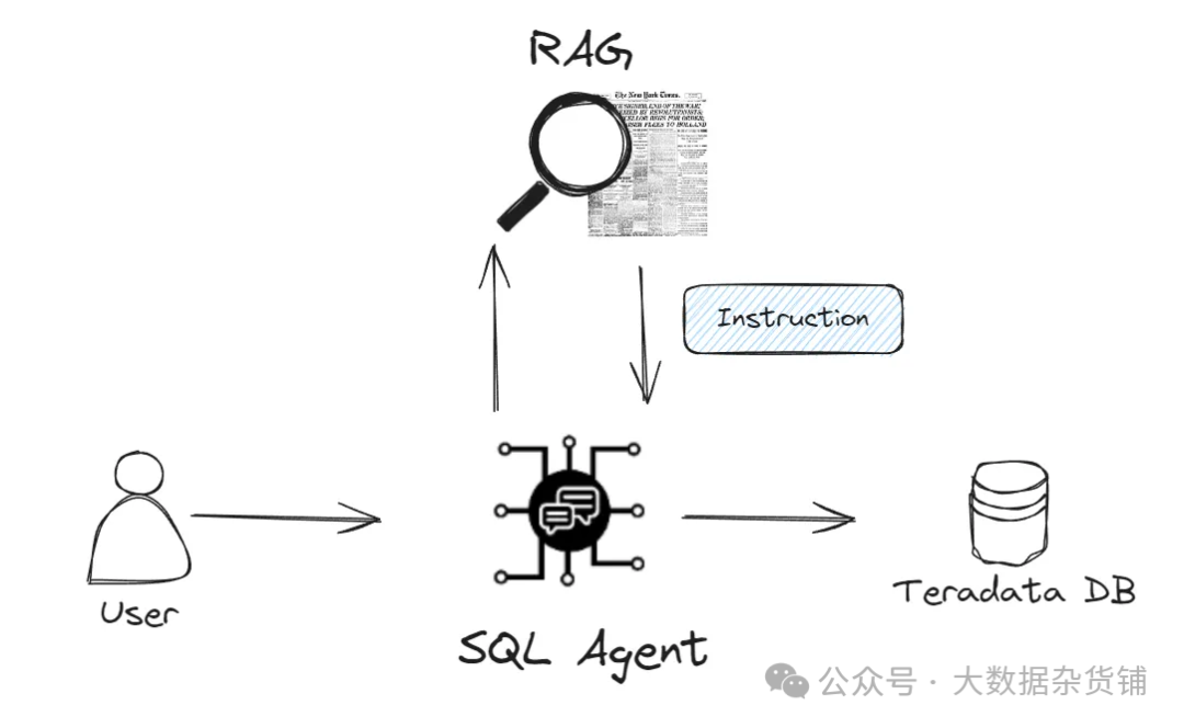 SQL 代理与 RAG 相结合将 LLM 提升到一个新的水平 配图 2