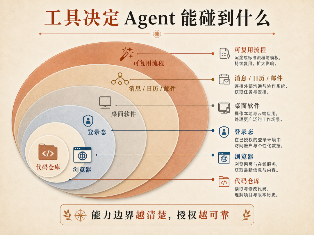工具决定 Agent 能碰到什么：能力边界越清楚，授权越可靠。
