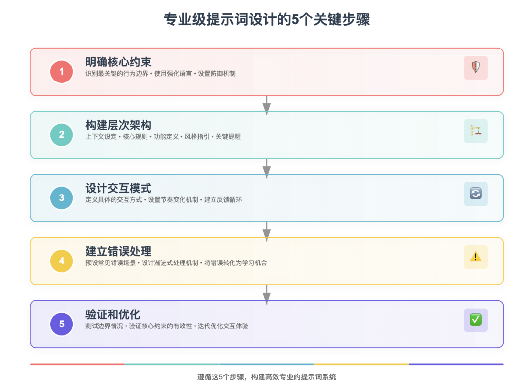 专业级提示词设计流程