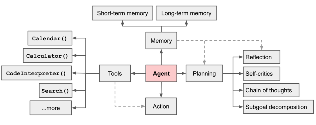 AI Agent调研--7种Agent框架对比！盘点国内一站式Agent搭建平台，一文说清差别！大家都在用Agent做什么？ 配图 3