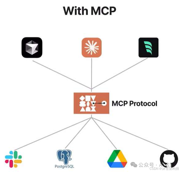 深度解析：AI Agent 应用开发中 MCP 入门要点 配图 7