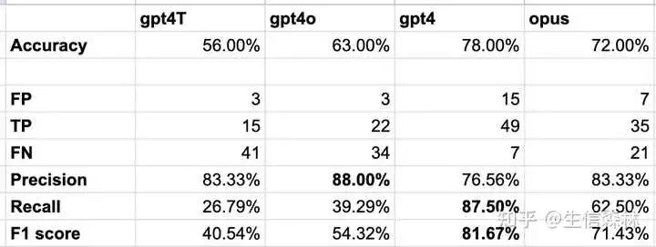 GPT-4 和 GPT-4o的主要区别 配图 10