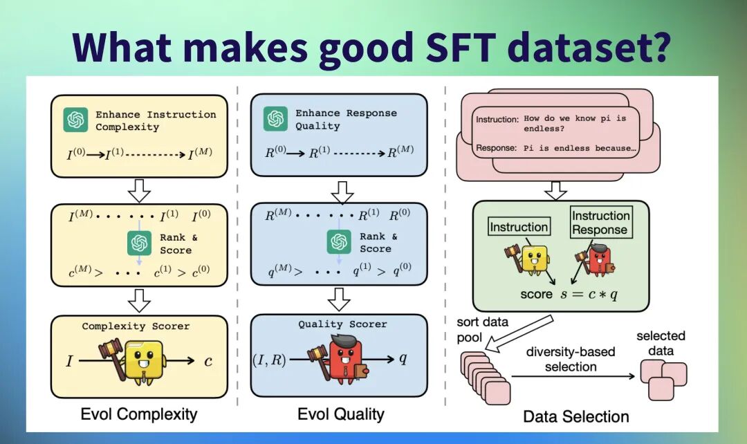 Philipp Schmid على X: "What makes a good instruction dataset? Can we  automatically filter and create high-quality datasets? 🤔 We know that  Quality > Quantity, but assessing quality is very resource-intensive. The “