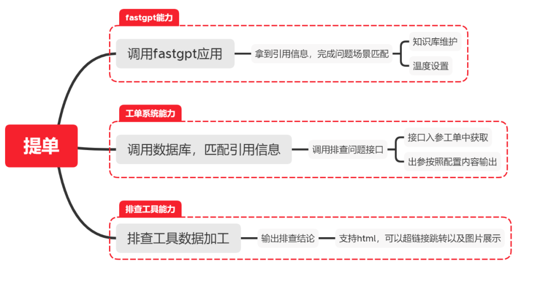 FastGPT在工单处理中的探索和应用 配图 7