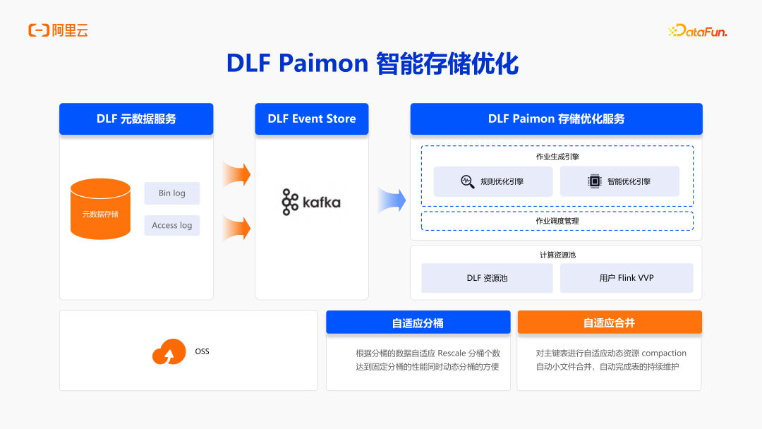阿里云DLF：面向 AI 时代的数据基础设施演进 配图 11