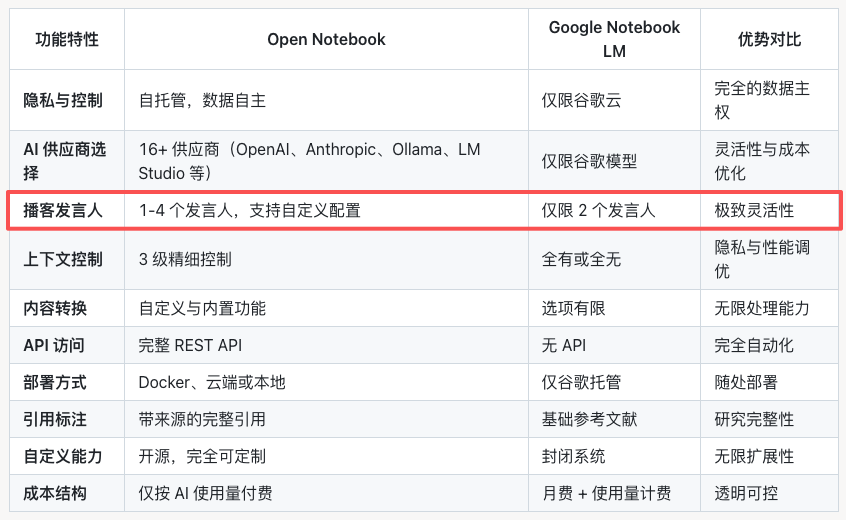 NotebookLM 的最强开源替代品来了！不仅免费、能离线运行，还能接入 GPT-4 和 Claude！ 配图 6