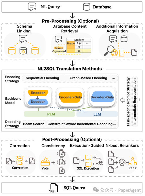 一篇大模型NL2SQL全栈技术最新综述 配图 2