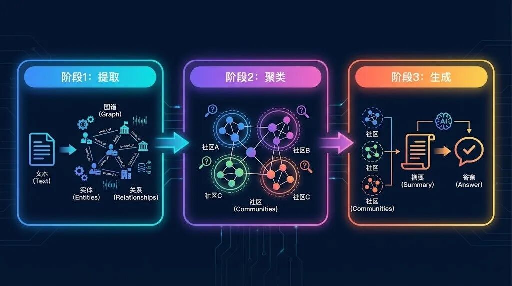 GraphRAG 三阶段流程