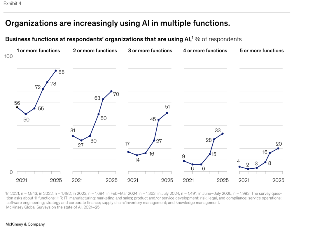 麦肯锡最新重量级报告：《The State of AI》全球企业AI应用现状——AI飞速普及，但能转化成利润的企业，只有 6% 配图 8