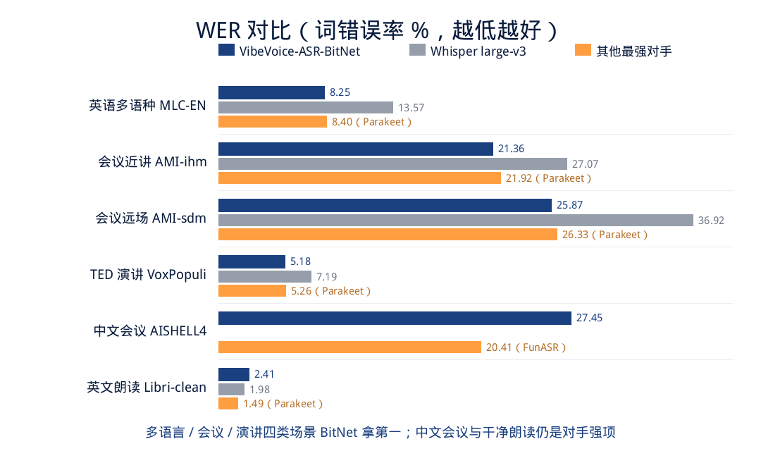 微软开源“1.58-bit”语音识别：不用GPU，普通CPU实时转录，比Whisper快2倍 配图 3