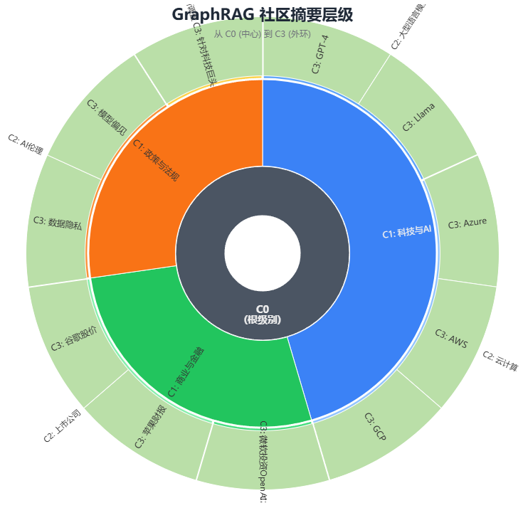 GraphRAG 社区摘要层级