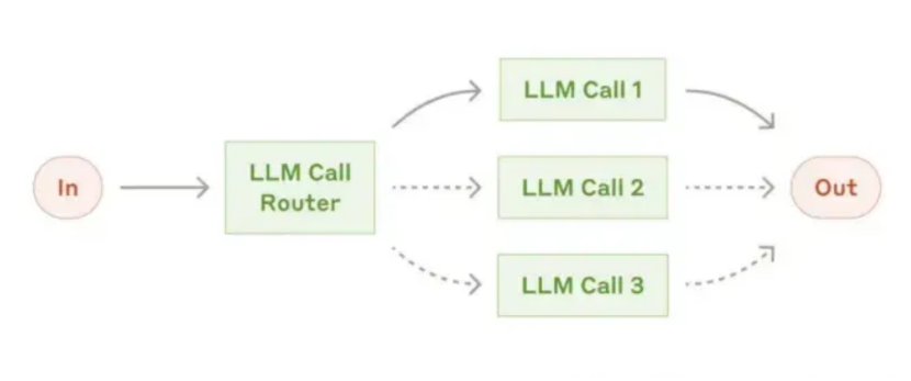 通用型AI Agent？业务落地还得靠Workflow！ 配图 9