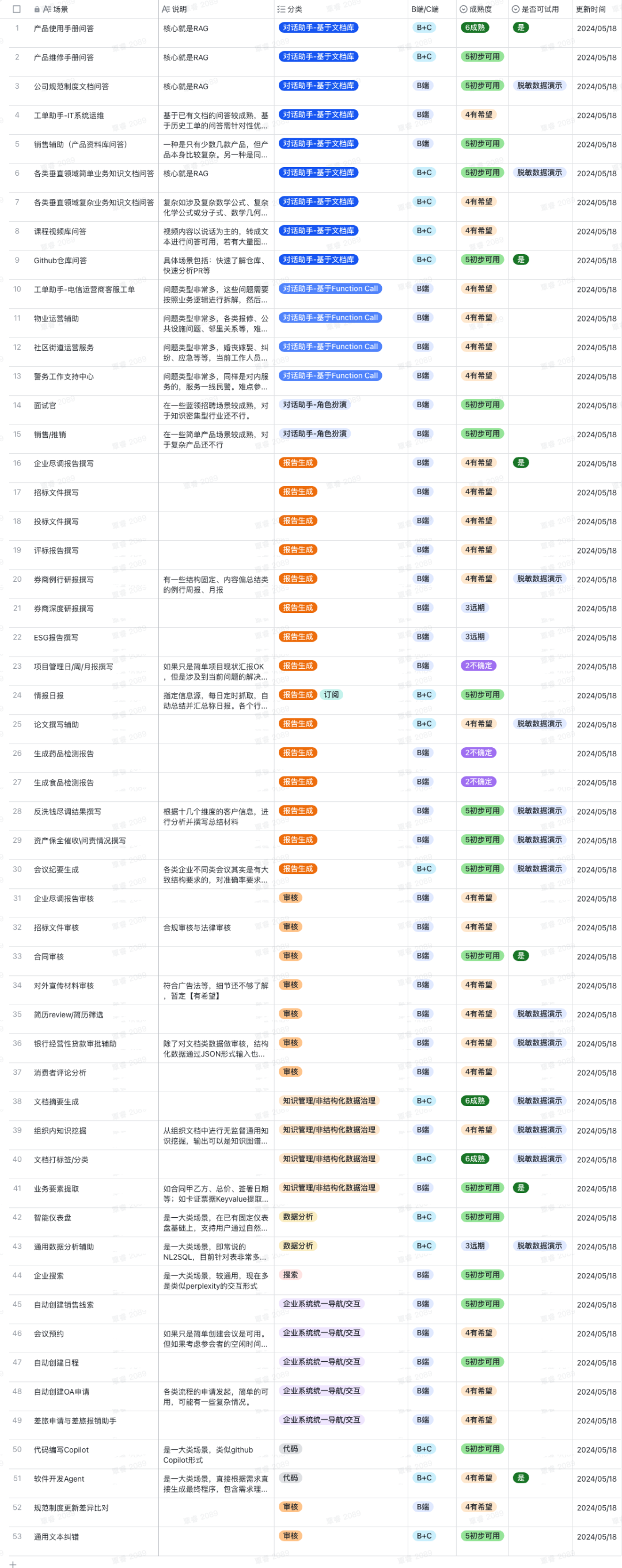 BISHENG视角|跟上百家企业聊完大模型应用，大家关心的：应用场景、困难、解法 配图 3
