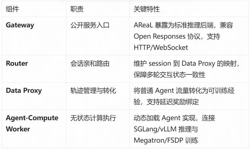 AReaL 2.0 正式发布:面向 Agent 应用的 Online RL 微服务架构升级 配图 2