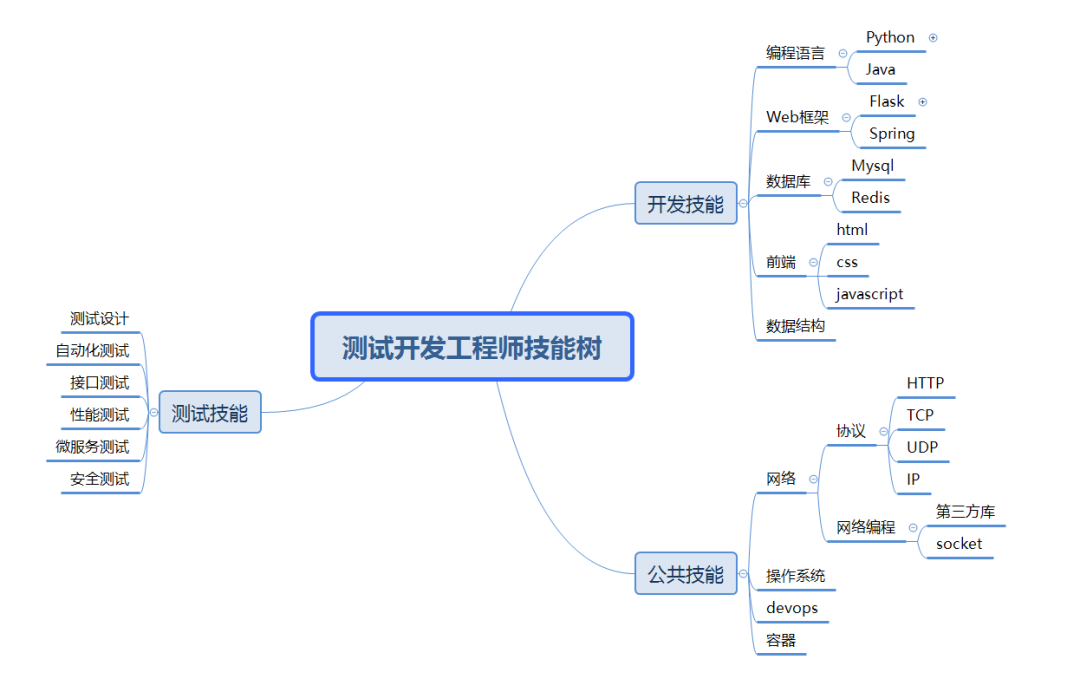 Skill 技能