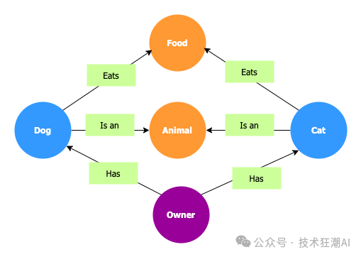 从“一本正经地胡说八道”到“更懂你”：Graph RAG 如何让 AI 真正拥有知识？ 配图 3