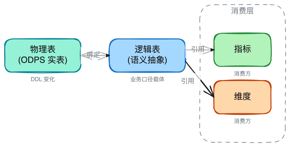 AI时代的数据研发-Semantic（语义层）实践总结 配图 13