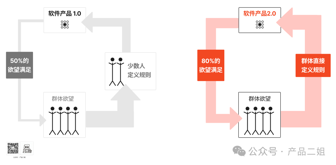 ta是 Agent的未来吗? 从全球首个Software2.0架构应用说起 配图 2