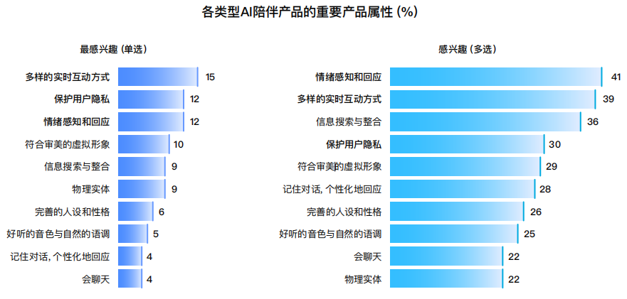 十问“AI陪伴”：现状、趋势与机会 配图 7
