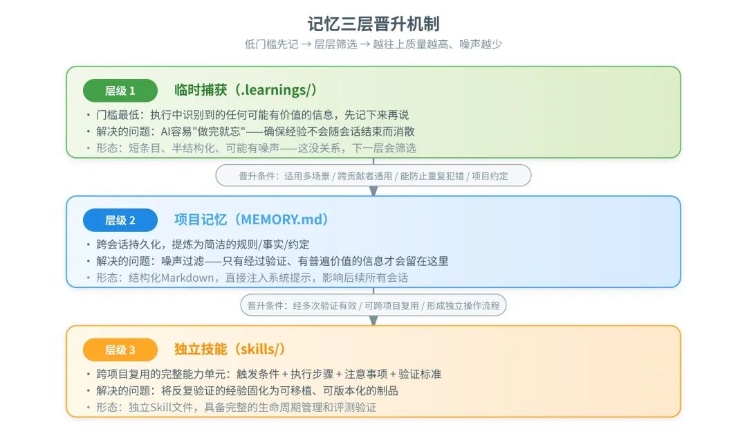 一篇讲透Agent自进化飞轮怎么搭：评测→记忆→落地→控制 配图 16